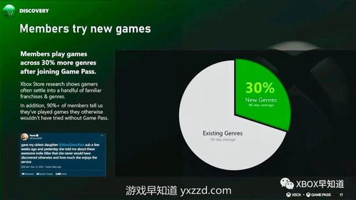 微軟Xbox游戲通行證運(yùn)營(yíng)數(shù)據(jù)公布 玩家與開發(fā)者實(shí)現(xiàn)雙贏