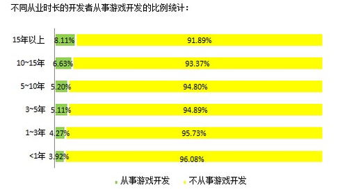 2014中國(guó)軟件開發(fā)者調(diào)查報(bào)告 移動(dòng)應(yīng)用與游戲開發(fā)的技術(shù)應(yīng)用特點(diǎn)及銷售模式
