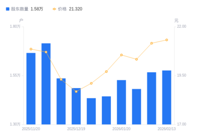 鷗瑪軟件股東結構微調 戶數小幅增長，持股集中度略有下降